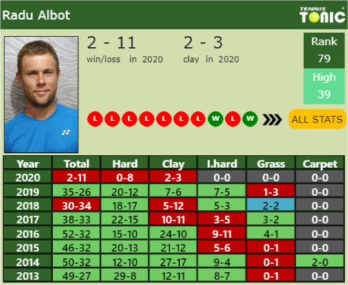 Radu Albot Point Table info