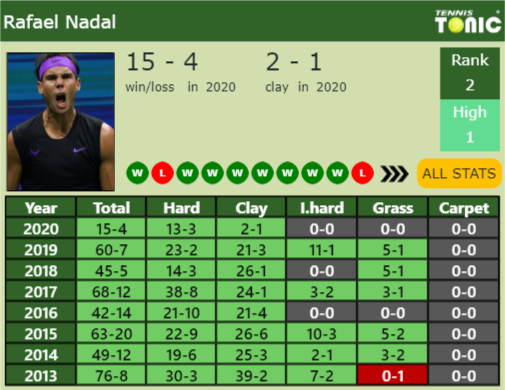 Rafael Nadal Point Table info