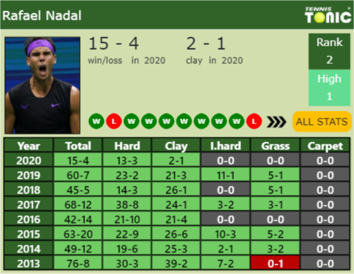 Rafael Nadal Point Table info