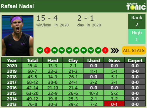 Rafael Nadal Point Table info