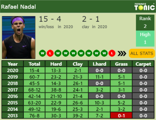 Rafael Nadal Point Table info