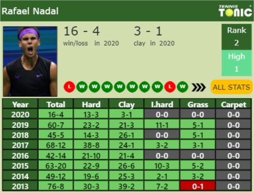 Rafael Nadal Point Table info