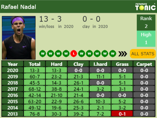 Rafael Nadal Point Table info