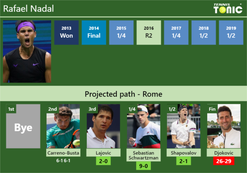 Rafael Nadal Stats info