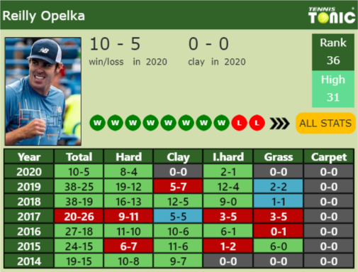 Reilly Opelka Point Table info