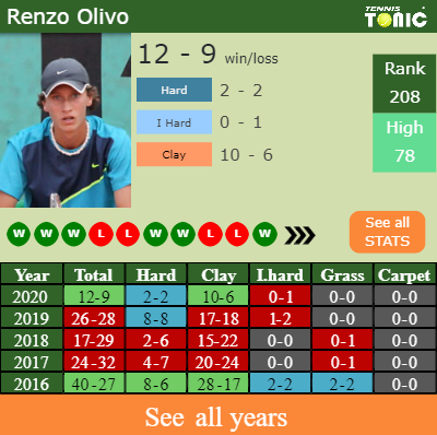 Hervé Renard - Stats and titles won - 2023