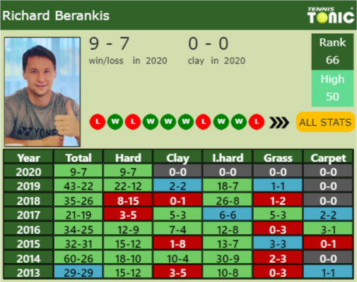 Richard Berankis Point Table info