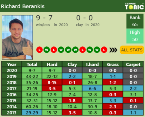 Richard Berankis Point Table info