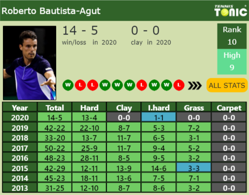 Roberto Bautista Agut Point Table info