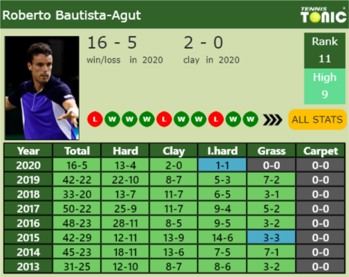 Roberto Bautista Agut Point Table info
