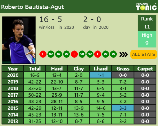 Roberto Bautista Agut Point Table info