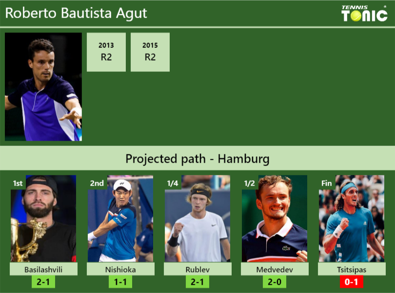 Roberto Bautista Agut Stats info