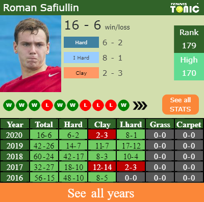 LIVE RANKINGS. Khachanov loses positions prior to facing Molcan in Lyon -  Tennis Tonic - News, Predictions, H2H, Live Scores, stats