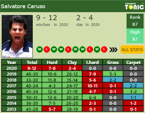 Salvatore Caruso Point Table info
