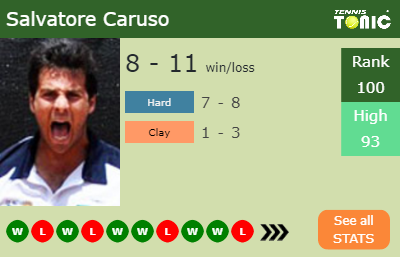Salvatore Caruso Stats info
