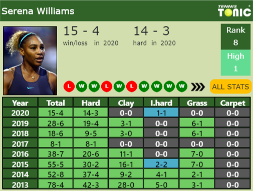 Serena Williams Point Table info