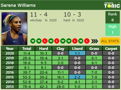 Serena Williams Point Table info