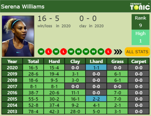 Serena Williams Point Table info