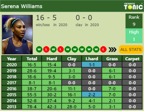 Serena Williams Point Table info