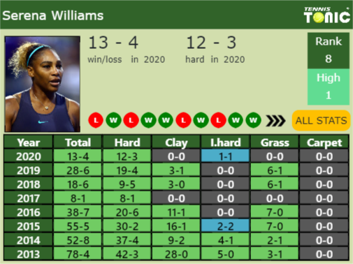 Serena Williams Point Table info