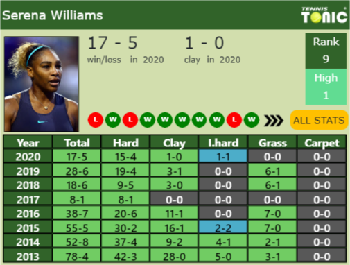 Serena Williams Point Table info