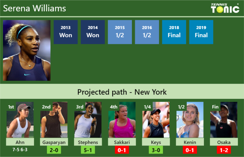 Prediction Preview R2 Serena Williams Vs Gasparyan Stephens Sakkari Keys Kenin Osaka To Win U S Open Tennis Tonic News Predictions H2h Live Scores Stats