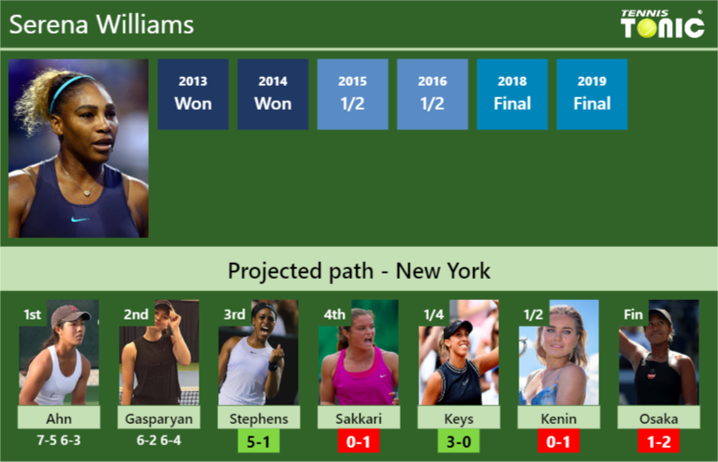 PREVIEW. Serena Williams draw vs Stephens, Sakkari, Keys, Kenin, Osaka