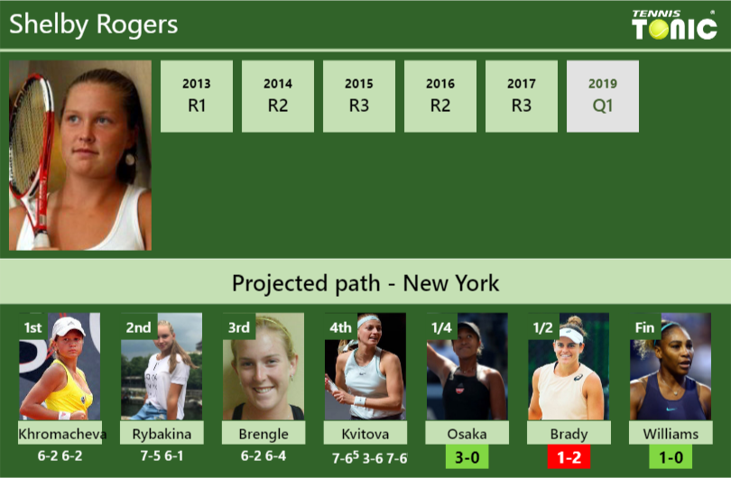 Shelby Rogers Stats Info Daw9tswee3 Shelby Rogers Stats info