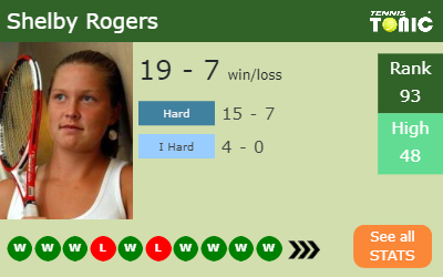 Shelby Rogers Stats info