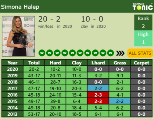 Simona Halep Point Table info