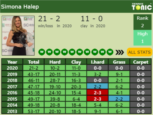 Simona Halep Point Table info