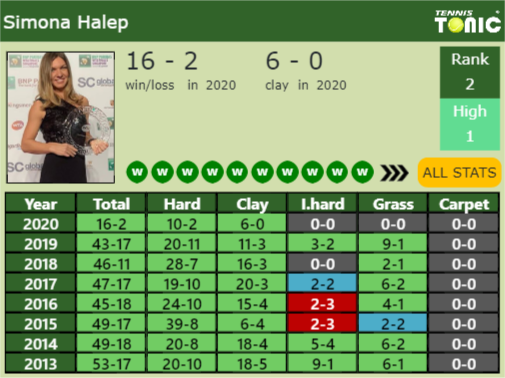 Simona Halep Point Table info