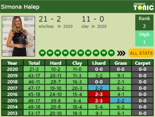 Simona Halep Point Table info