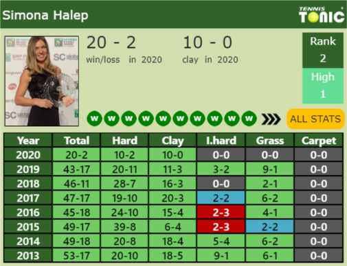 Simona Halep Point Table info