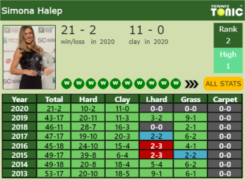 Simona Halep Point Table info