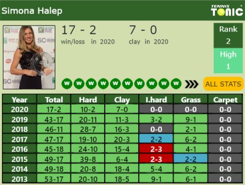 Simona Halep Point Table info