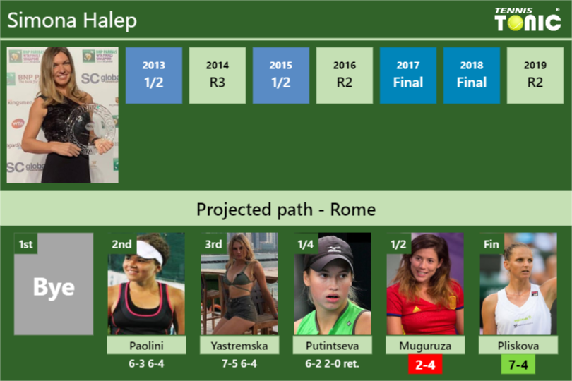 [UPDATED SEMIFINAL]. Predictions and H2H of Simona Halep's draw vs