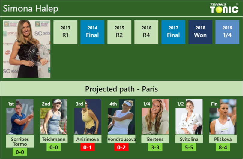 Simona Halep Stats info