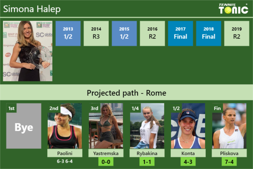 Simona Halep Stats info