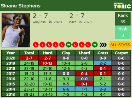 Sloane Stephens Point Table info