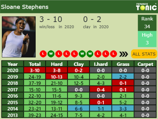Sloane Stephens Point Table info