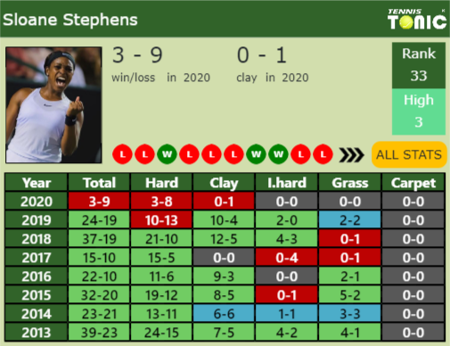 Sloane Stephens Point Table info