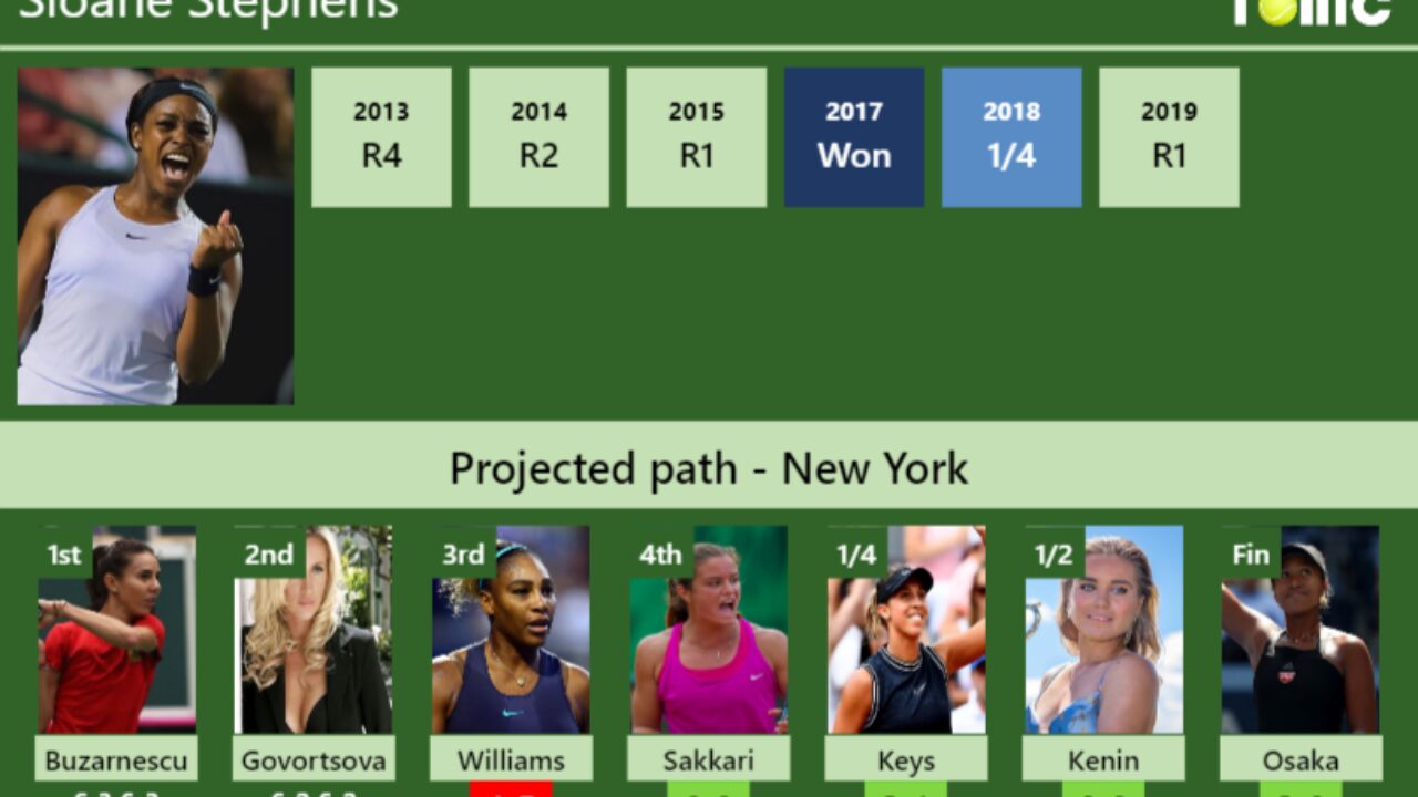 Preview Sloane Stephens Draw And H2h Vs Serena Williams Sakkari Keys Kenin Naomi Osaka To Win U S Open Tennis Tonic News Predictions H2h Live Scores Stats