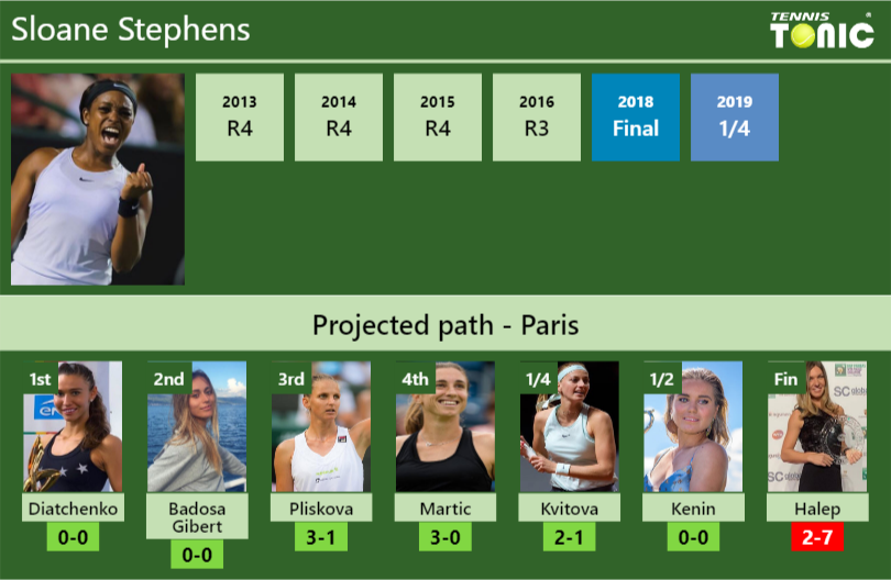 Sloane Stephens Stats info