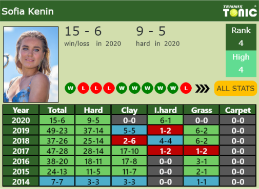 Sofia Kenin Point Table info