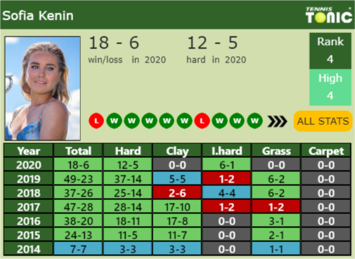 Sofia Kenin Point Table info