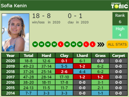 Sofia Kenin Point Table info