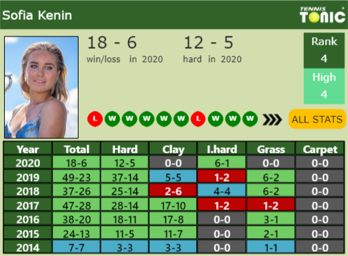 Sofia Kenin Point Table info