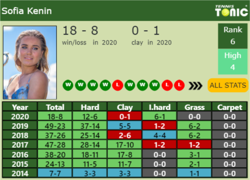 Sofia Kenin Point Table info