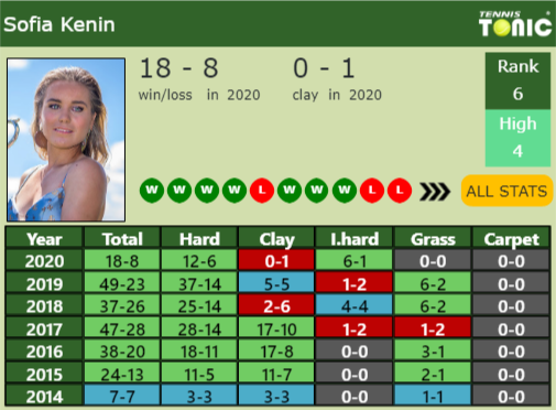 Sofia Kenin Point Table info